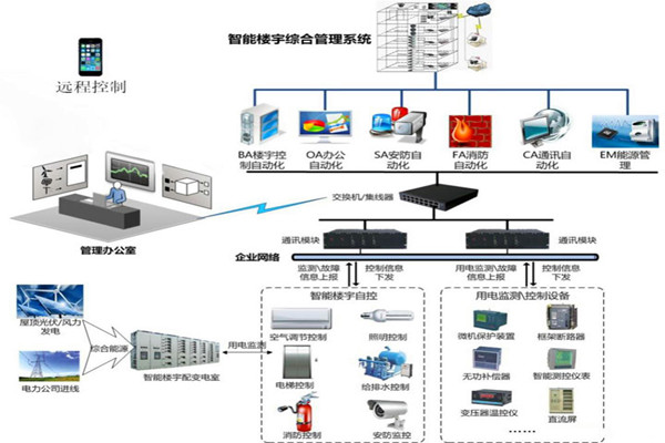 樓宇智能化係統用的兩種關鍵技術？