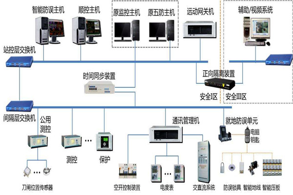 樓宇智能化係統結構的選擇！(圖1)
